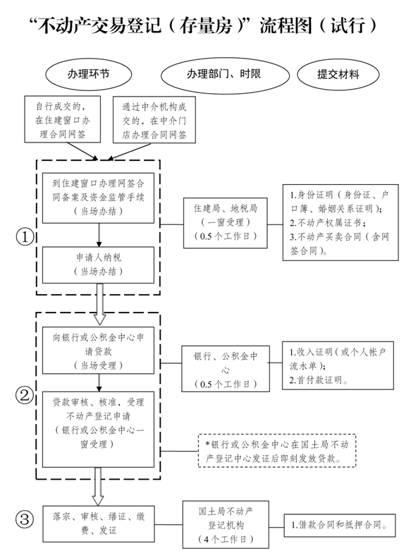 关于印发“开办企业”“不动产交易登记”“施工许可”办理流程图的通知