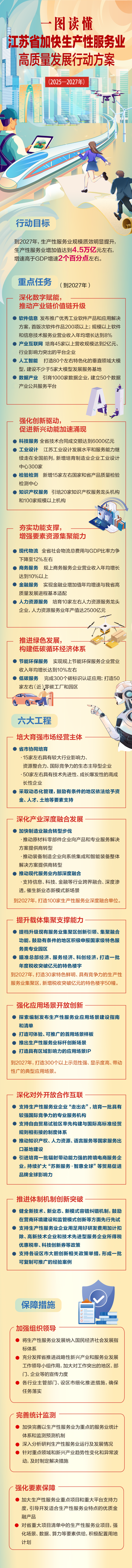 一图读懂  江苏省加快生产性服务业高质量发展行动方案（2025—2027年）.png